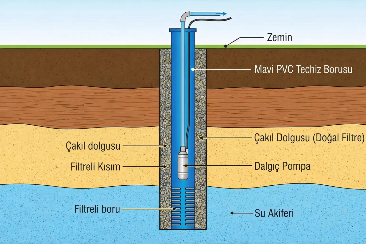 Sondaj Kuyusu Şema Kesit