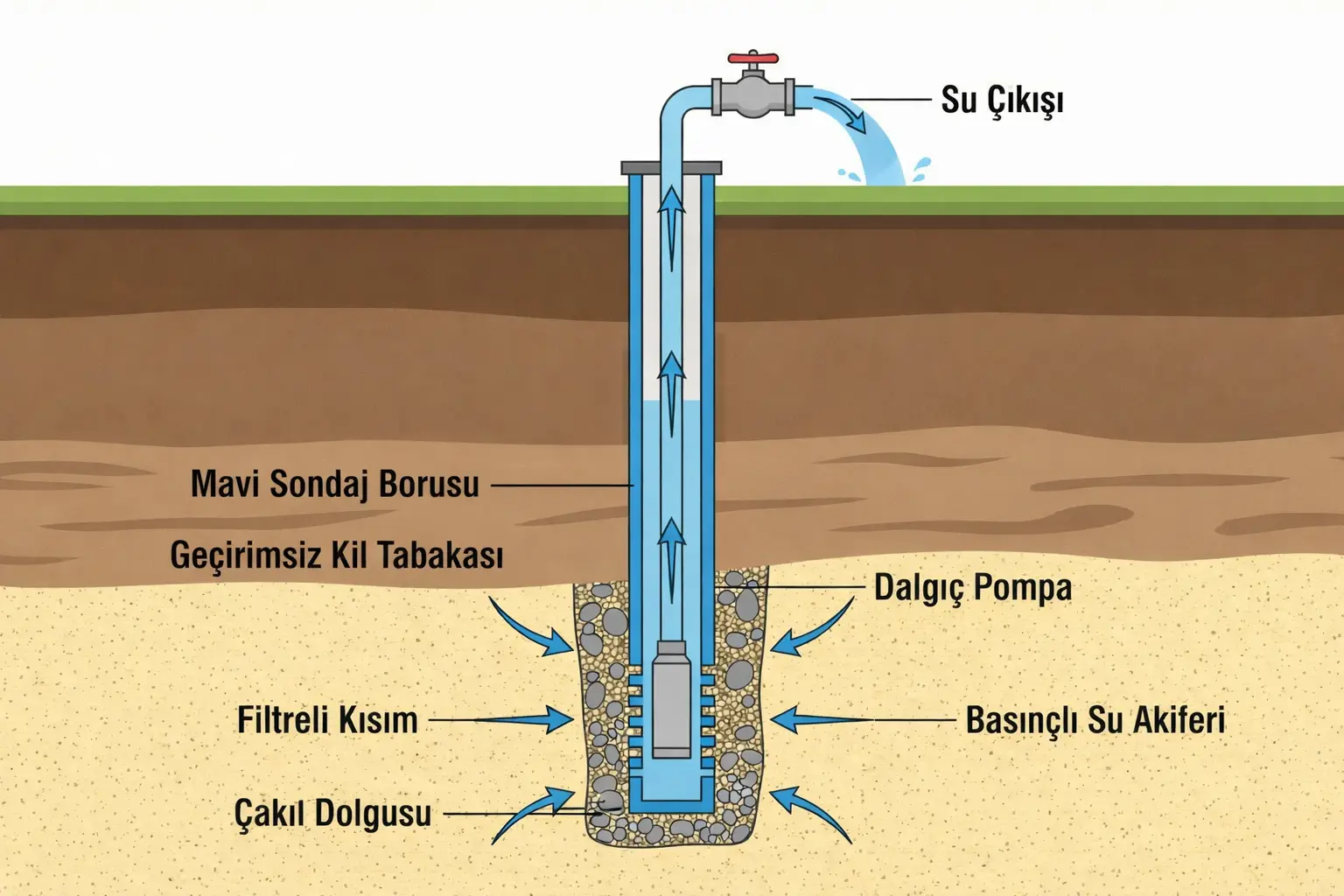 Artezyen Su Kuyusu Şeması